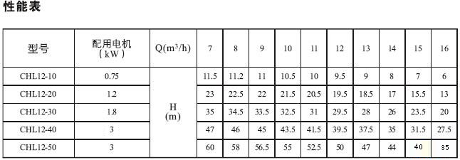 CHL泵性能參數(shù)2