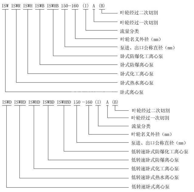 ISW臥式管道泵型號意義