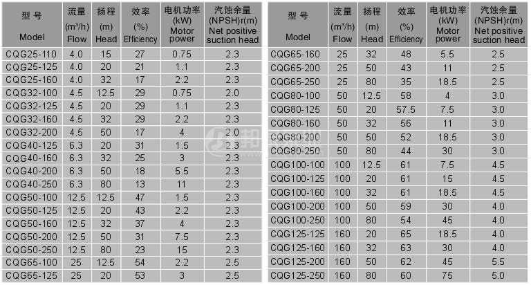 CQG型磁力驅(qū)動(dòng)管道泵性能參數(shù)