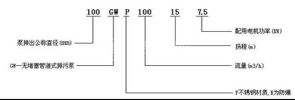 GW型無(wú)堵塞污水管道泵型號(hào)意義