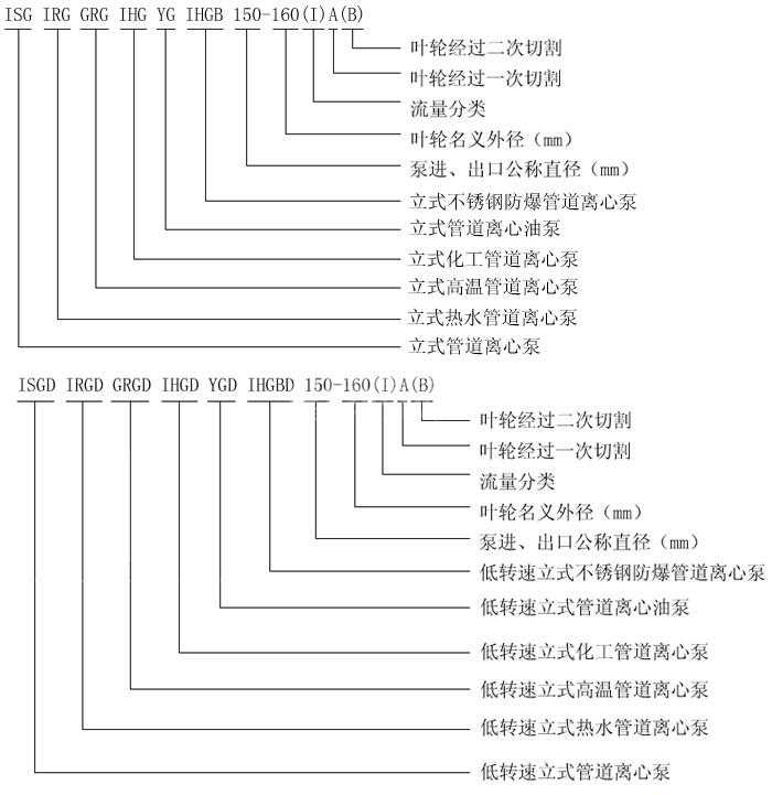 管道泵型號(hào)意義