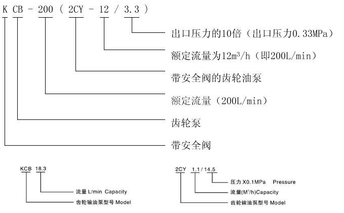   KCB、2CY型齒輪油泵型號(hào)意義