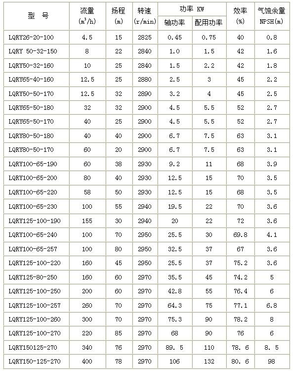 LQRY型風冷式高溫導熱油泵性能參數(shù)表